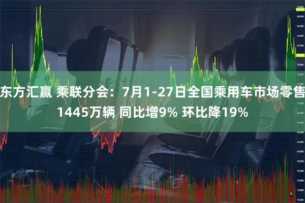东方汇赢 乘联分会:7月1-27日全国乘用车市场零售1445万辆 同比增9% 环比降19%